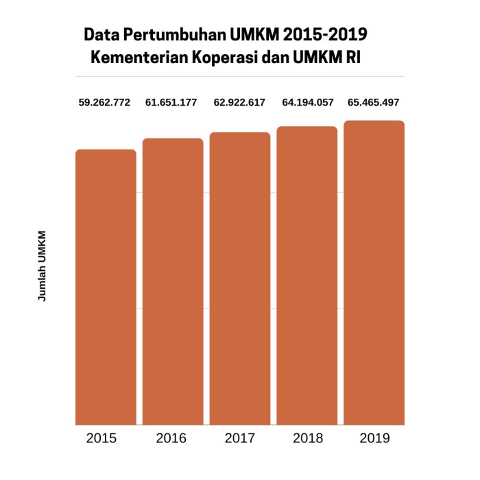 Umkm perekonomian ditopang pajak pendapatan bersumber makin penghasilan bertambahnya Umkm perekonomian ditopang pajak pendapatan bersumber makin penghasilan bertambahnya