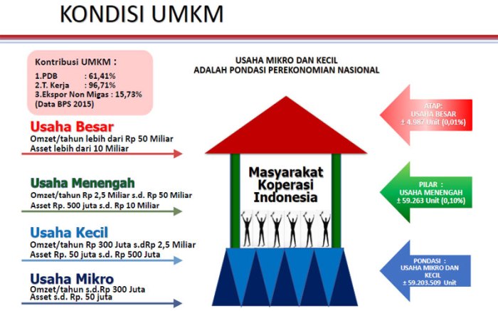 Mengapa UMKM Lebih Tahan Krisis Dibanding Korporasi Besar?