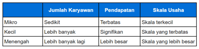 Arti Usaha Kecil Menengah (UKM), Contoh, Dan Klasifikasinya Strategi Ekspansi Usaha Kecil Menjadi Menengah