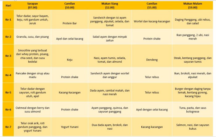 Jadwal dan Menu Makan Clean Bulking untuk 7 Hari | SFIDN - Science From ... Cara Menyusun Jadwal Makan Sehat untuk Keluarga