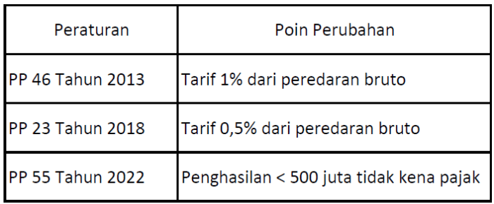 Peraturan Terbaru tentang Pajak UMKM